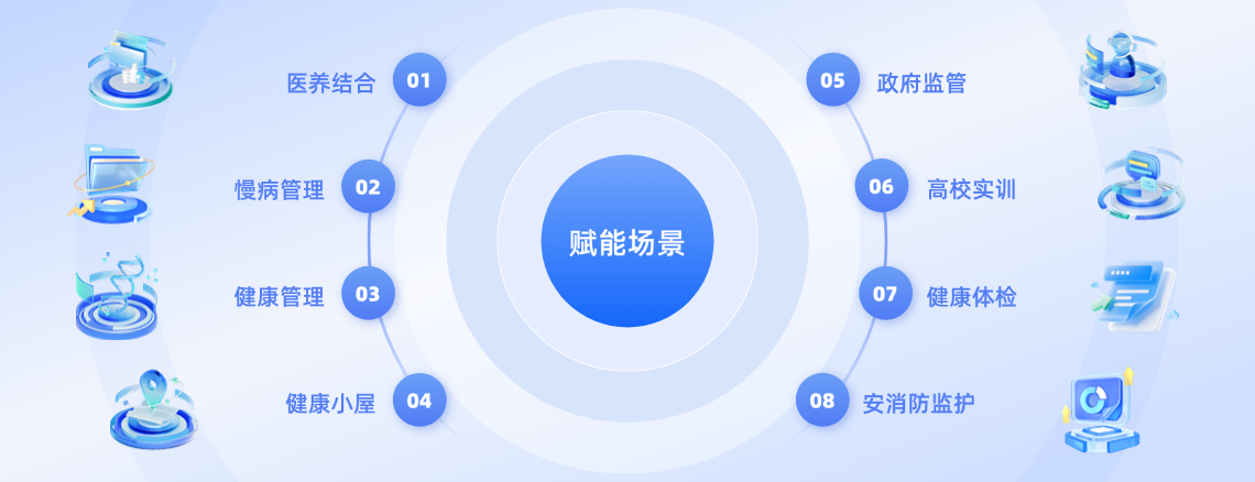 赋能场景